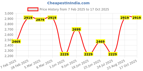 tatacliq.com Puma Black Cotton Regular Fit Colourblock Jacket puma Price History Graph from 7 Feb 2025 to 16 Oct 2025