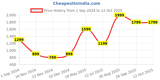 tatacliq.com Puma Black Cotton Regular Fit Graphics Printed T-Shirt puma Price History Graph from 1 Sep 2024 to 11 Oct 2025