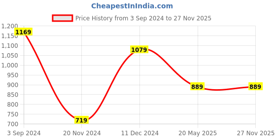 tatacliq.com Puma Black Cotton Regular Fit Graphics Printed T-Shirt puma Price History Graph from 3 Sep 2024 to 27 Nov 2025