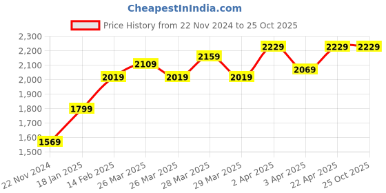 tatacliq.com Puma Black Cotton Regular Fit Hooded Sweatshirt puma Price History Graph from 22 Nov 2024 to 25 Oct 2025