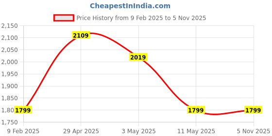 tatacliq.com Puma Black Cotton Regular Fit Hooded Sweatshirt puma Price History Graph from 9 Feb 2025 to 4 Nov 2025