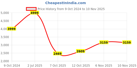 tatacliq.com Puma Black Cotton Regular Fit Hoodie puma Price History Graph from 9 Oct 2024 to 6 Nov 2025