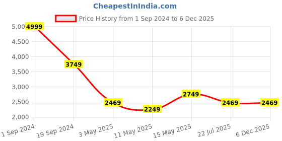 tatacliq.com Puma Black Cotton Regular Fit Joggers puma Price History Graph from 1 Sep 2024 to 6 Dec 2025