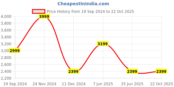tatacliq.com Puma Black Cotton Regular Fit Joggers puma Price History Graph from 19 Sep 2024 to 21 Oct 2025