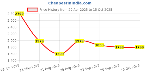 tatacliq.com Puma Black Cotton Regular Fit Joggers puma Price History Graph from 29 Apr 2025 to 14 Oct 2025