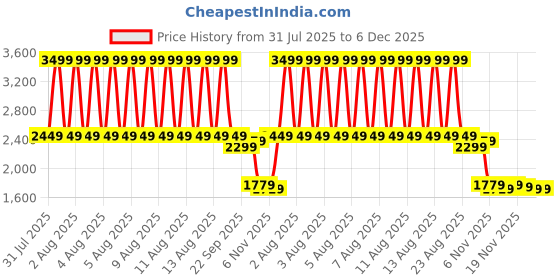 tatacliq.com Puma Black Cotton Regular Fit Joggers puma Price History Graph from 31 Jul 2025 to 6 Dec 2025