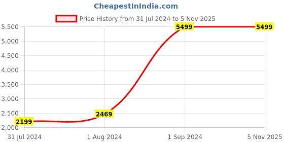 tatacliq.com Puma Black Cotton Regular Fit Logo Printed Hooded SweatShirt puma Price History Graph from 31 Jul 2024 to 4 Nov 2025