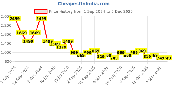 tatacliq.com Puma Black Cotton Regular Fit Logo Printed Shorts puma Price History Graph from 1 Sep 2024 to 4 Dec 2025