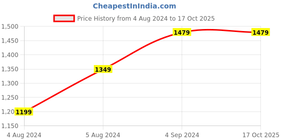 tatacliq.com Puma Black Cotton Regular Fit Logo Printed Sports Shorts puma Price History Graph from 4 Aug 2024 to 16 Oct 2025