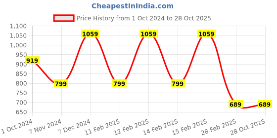 tatacliq.com Puma Black Cotton Regular Fit Logo Printed Sports T-Shirt puma Price History Graph from 1 Oct 2024 to 28 Oct 2025