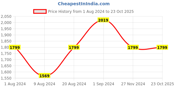 tatacliq.com Puma Black Cotton Regular Fit Logo Printed Sweatshirt puma Price History Graph from 1 Aug 2024 to 22 Oct 2025