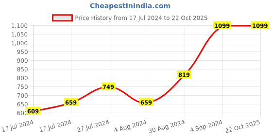 tatacliq.com Puma Black Cotton Regular Fit Logo Printed T-Shirt puma Price History Graph from 17 Jul 2024 to 22 Oct 2025