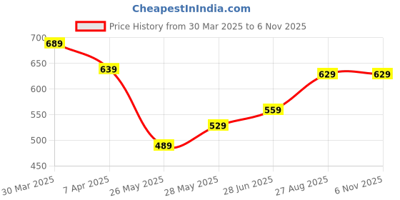 tatacliq.com Puma Black Cotton Regular Fit Logo Printed T-Shirt puma Price History Graph from 30 Mar 2025 to 5 Nov 2025