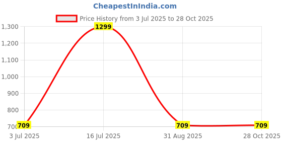 tatacliq.com Puma Black Cotton Regular Fit Logo Printed T-Shirt puma Price History Graph from 3 Jul 2025 to 28 Oct 2025