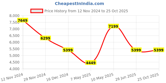 tatacliq.com Puma Black Cotton Regular fit Melo Bucks Dime Basketball Jacket puma Price History Graph from 12 Nov 2024 to 24 Oct 2025