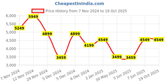 tatacliq.com Puma Black Cotton Regular fit Melo Bucks Dime Basketball Pants puma Price History Graph from 7 Nov 2024 to 19 Oct 2025
