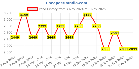 tatacliq.com Puma Black Cotton Regular Fit Mercedes-Amg Petronas Printed Hooded Sweatshirt puma Price History Graph from 7 Nov 2024 to 4 Nov 2025