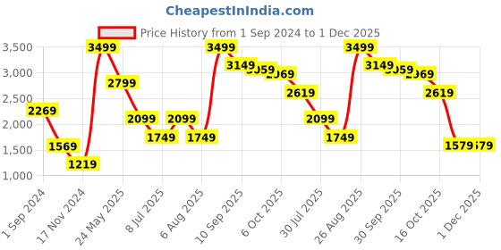 tatacliq.com Puma Black Cotton Regular Fit Polo T-Shirt puma Price History Graph from 1 Sep 2024 to 30 Nov 2025