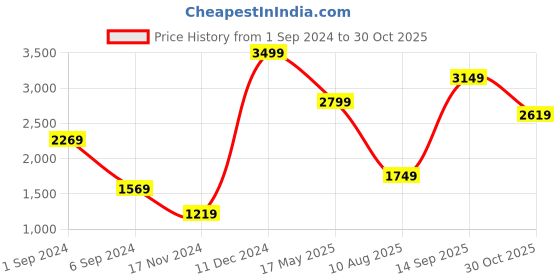 tatacliq.com Puma Black Cotton Regular Fit Polo T-Shirt puma Price History Graph from 1 Sep 2024 to 30 Oct 2025