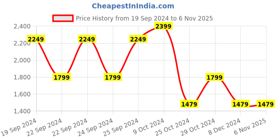 tatacliq.com Puma Black Cotton Regular Fit Polo T-Shirt puma Price History Graph from 19 Sep 2024 to 3 Nov 2025