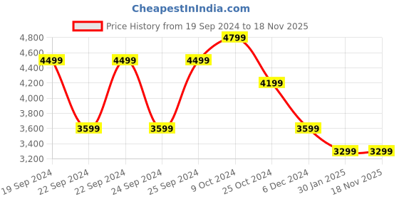 tatacliq.com Puma Black Cotton Regular Fit Polo T-Shirt puma Price History Graph from 19 Sep 2024 to 17 Nov 2025