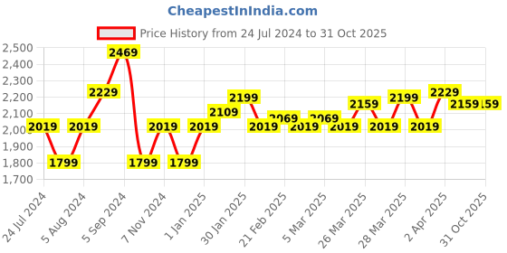 tatacliq.com Puma Black Cotton Regular Fit Porsche Legacy Camouflage SDS Motorsport Printed Sports T-Shirt puma Price History Graph from 24 Jul 2024 to 31 Oct 2025