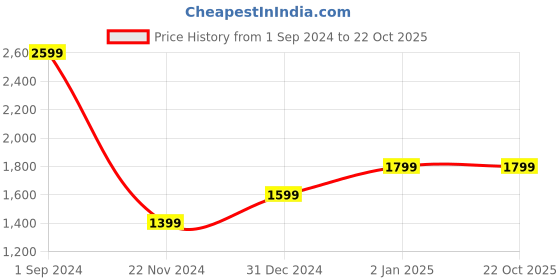 tatacliq.com Puma Black Cotton Regular Fit Porsche Legacy Motorsport Logo Printed Sports Joggers puma Price History Graph from 1 Sep 2024 to 21 Oct 2025