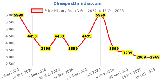 tatacliq.com Puma Black Cotton Regular Fit Printed Bomber Jacket puma Price History Graph from 3 Sep 2024 to 15 Oct 2025