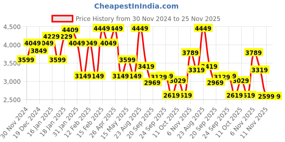 tatacliq.com Puma Black Cotton Regular Fit Printed Hooded Jacket puma Price History Graph from 30 Nov 2024 to 25 Nov 2025