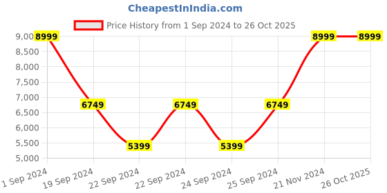 tatacliq.com Puma Black Cotton Regular Fit Printed Hooded Sweatshirt puma Price History Graph from 1 Sep 2024 to 26 Oct 2025