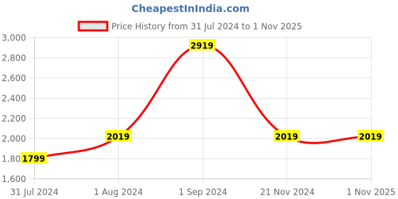 tatacliq.com Puma Black Cotton Regular Fit Printed Hooded SweatShirt puma Price History Graph from 31 Jul 2024 to 31 Oct 2025