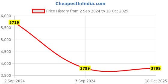 tatacliq.com Puma Black Cotton Regular Fit Printed Hooded SweatShirt puma Price History Graph from 2 Sep 2024 to 18 Oct 2025