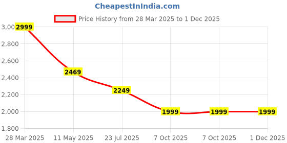 tatacliq.com Puma Black Cotton Regular Fit Printed Hooded SweatShirt puma Price History Graph from 28 Mar 2025 to 1 Dec 2025