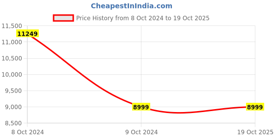 tatacliq.com Puma Black Cotton Regular Fit Printed Hooded Sweatshirt puma Price History Graph from 8 Oct 2024 to 18 Oct 2025