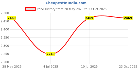 tatacliq.com Puma Black Cotton Regular Fit Printed Hooded SweatShirt puma Price History Graph from 28 May 2025 to 23 Oct 2025