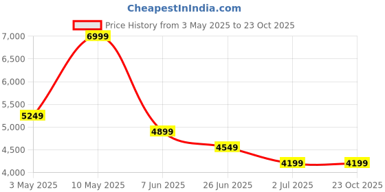 tatacliq.com Puma Black Cotton Regular Fit Printed Hoodie puma Price History Graph from 3 May 2025 to 23 Oct 2025