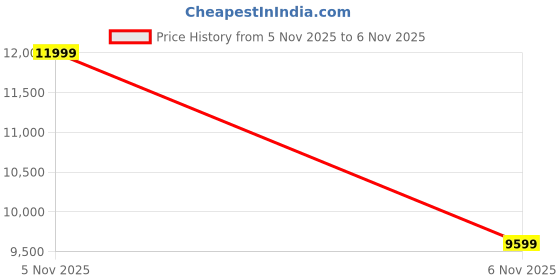 tatacliq.com Puma Black Cotton Regular Fit Printed Jacket puma Price History Graph from 5 Nov 2025 to 6 Nov 2025