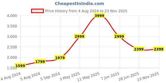 tatacliq.com Puma Black Cotton Regular Fit Printed Joggers puma Price History Graph from 4 Aug 2024 to 23 Nov 2025