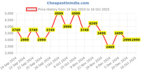 tatacliq.com Puma Black Cotton Regular Fit Printed Joggers puma Price History Graph from 19 Sep 2024 to 15 Oct 2025