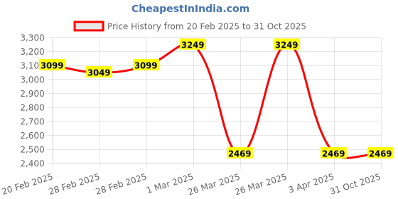 tatacliq.com Puma Black Cotton Regular Fit Printed Joggers puma Price History Graph from 20 Feb 2025 to 31 Oct 2025
