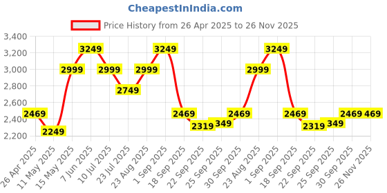 tatacliq.com Puma Black Cotton Regular Fit Printed Joggers puma Price History Graph from 26 Apr 2025 to 26 Nov 2025