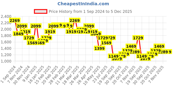 tatacliq.com Puma Black Cotton Regular Fit Printed Shorts puma Price History Graph from 1 Sep 2024 to 4 Dec 2025
