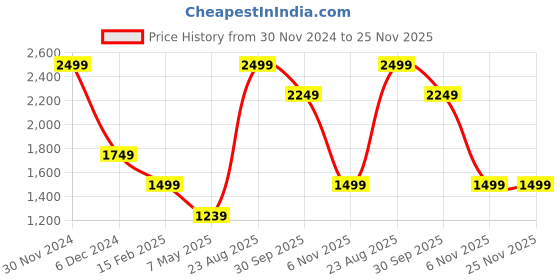 tatacliq.com Puma Black Cotton Regular Fit Printed Shorts puma Price History Graph from 30 Nov 2024 to 25 Nov 2025