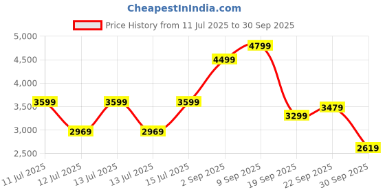 tatacliq.com Puma Black Cotton Regular Fit Printed Sports Jacket puma Price History Graph from 11 Jul 2025 to 30 Sep 2025