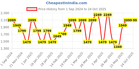 tatacliq.com Puma Black Cotton Regular Fit Printed Sports T-Shirt puma Price History Graph from 1 Sep 2024 to 22 Oct 2025