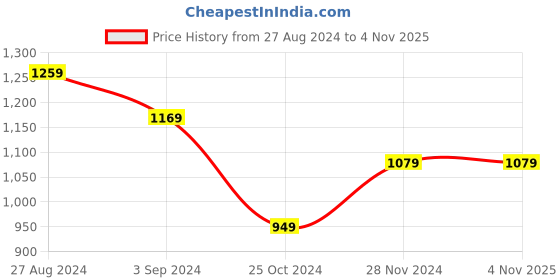 tatacliq.com Puma Black Cotton Regular Fit Printed Sports T-Shirt puma Price History Graph from 27 Aug 2024 to 1 Nov 2025