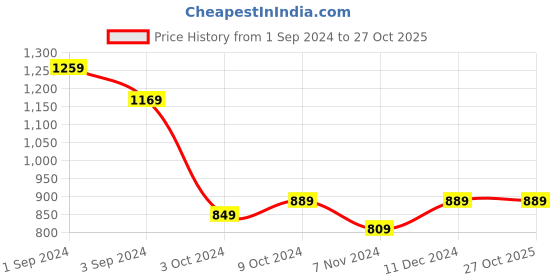 tatacliq.com Puma Black Cotton Regular Fit Printed Sports T-Shirt puma Price History Graph from 1 Sep 2024 to 27 Oct 2025