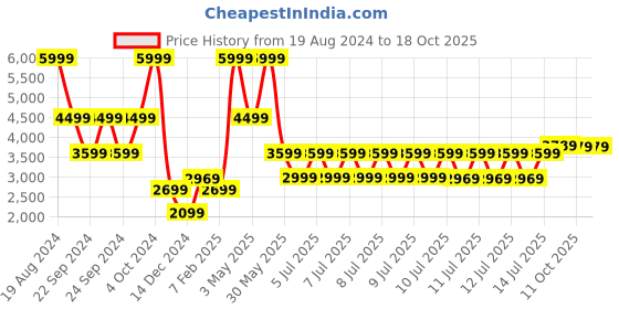 tatacliq.com Puma Black Cotton Regular Fit Printed Sweatshirt puma Price History Graph from 19 Aug 2024 to 18 Oct 2025