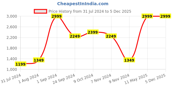 tatacliq.com Puma Black Cotton Regular Fit Printed Sweatshirt puma Price History Graph from 31 Jul 2024 to 4 Dec 2025