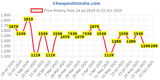 tatacliq.com Puma Black Cotton Regular Fit Printed Sweatshirt puma Price History Graph from 24 Jul 2024 to 15 Oct 2025